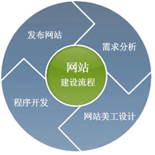 網站建設不能只看價格，而要看價值