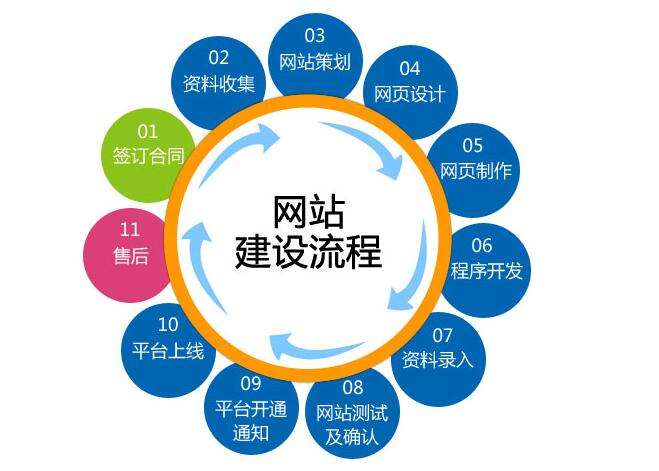 在建設營銷型網(wǎng)站時，你應該要注意這些問題。